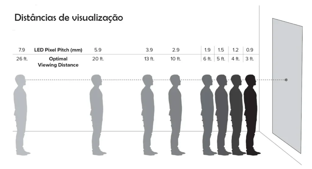 Distâncias-de-visualização