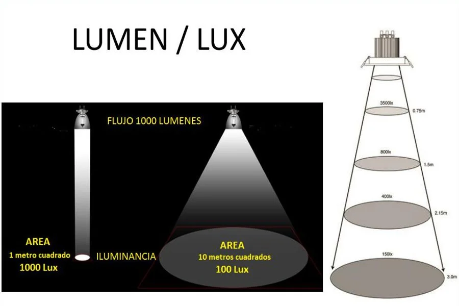 럭스와 루멘 - 관계와 전환 이해