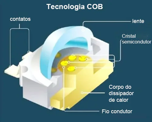 Chip-on-Board LED2란 무엇인가요?